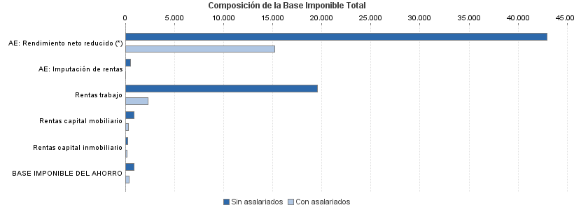 Composición de la Base Imponible Total