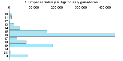 1. Empresariales y 4. Agrícolas y ganaderas