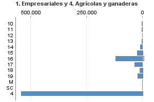 1. Empresariales y 4. Agrícolas y ganaderas