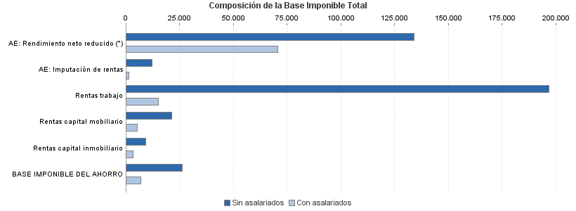 Composición de la Base Imponible Total