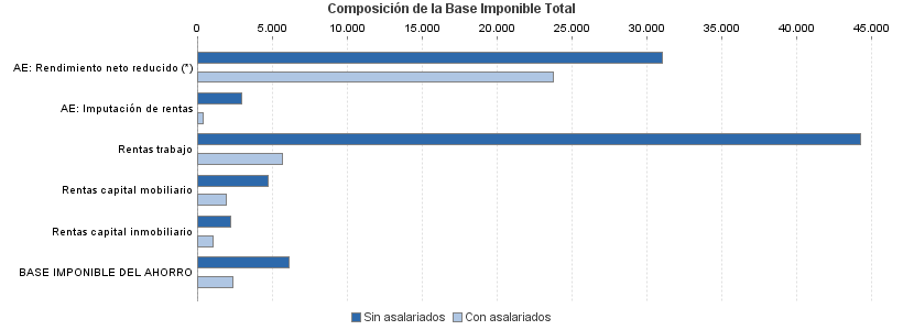 Composición de la Base Imponible Total