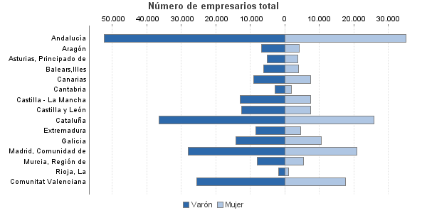 Número de empresarios total