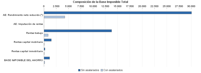 Composición de la Base Imponible Total