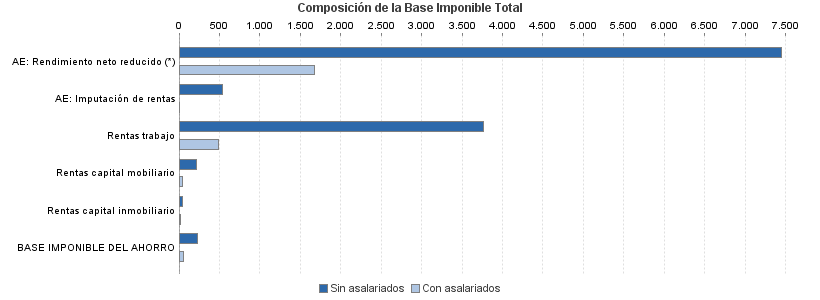 Composición de la Base Imponible Total