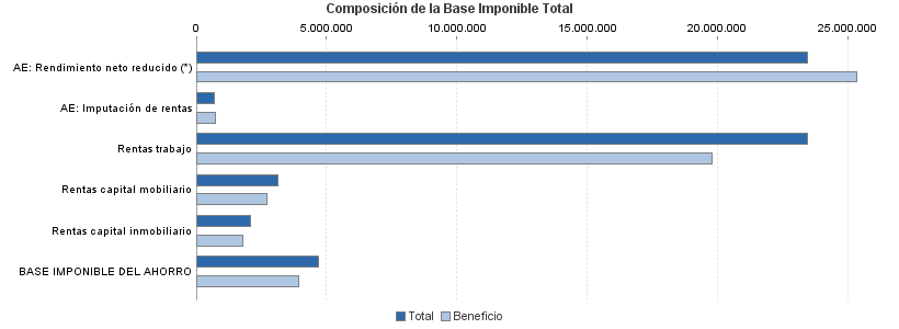 Composición de la Base Imponible Total