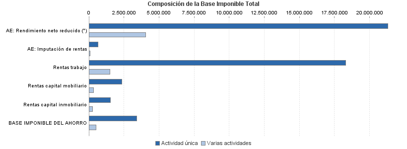 Composición de la Base Imponible Total