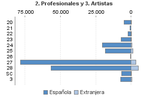 2. Profesionales y 3. Artistas