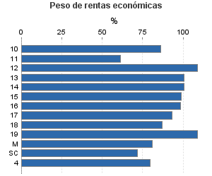 Peso de rentas económicas