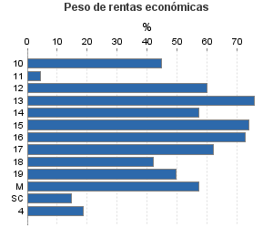 Peso de rentas económicas