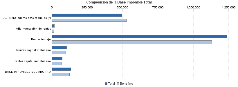 Composición de la Base Imponible Total