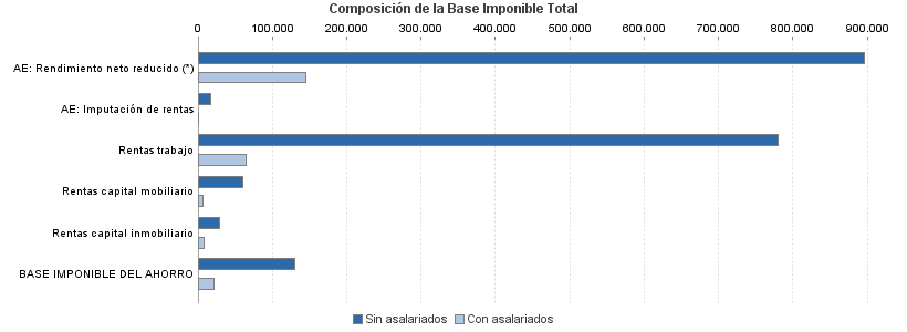 Composición de la Base Imponible Total