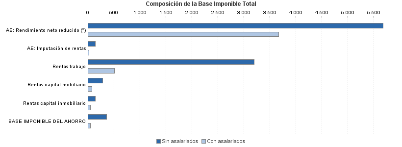 Composición de la Base Imponible Total