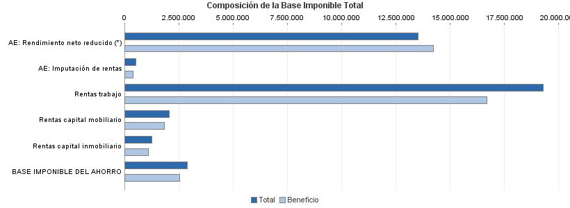 Composición de la Base Imponible Total