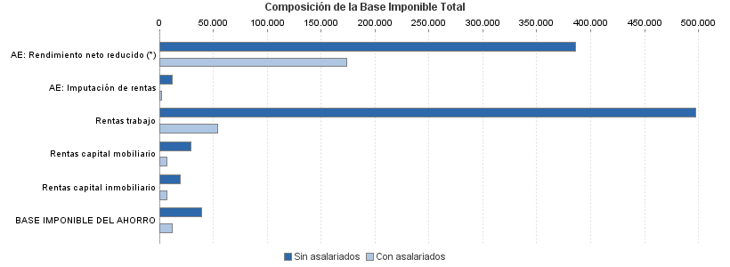 Composición de la Base Imponible Total