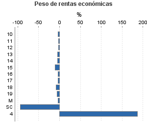 Peso de rentas económicas