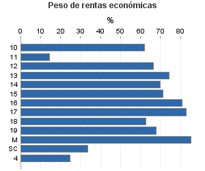 Peso de rentas económicas