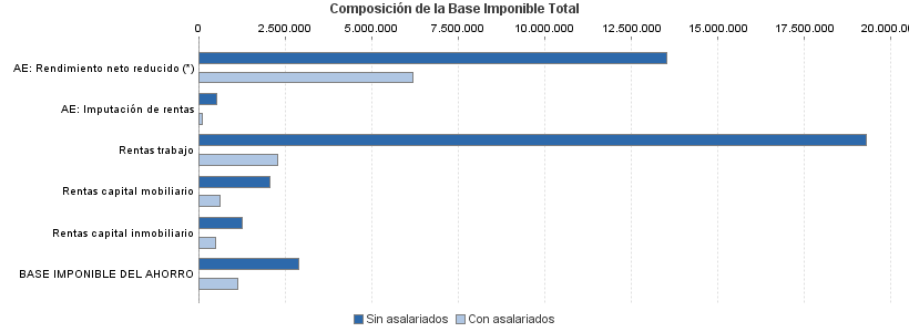 Composición de la Base Imponible Total