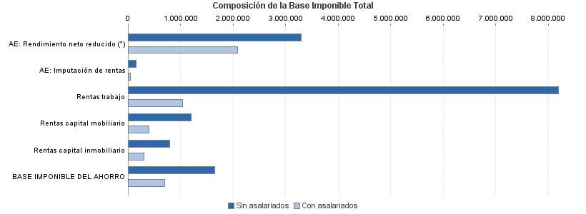 Composición de la Base Imponible Total