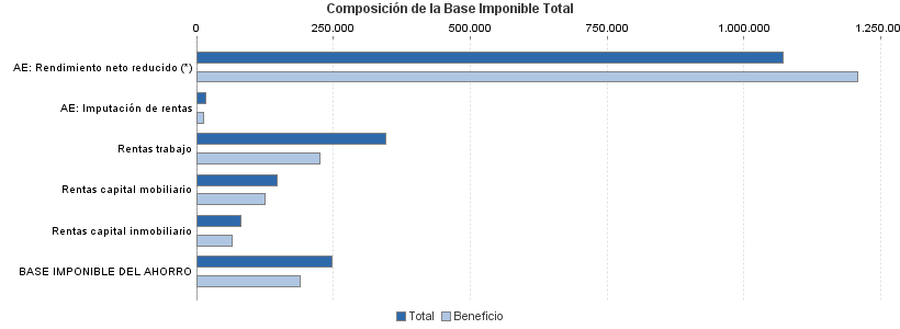 Composición de la Base Imponible Total