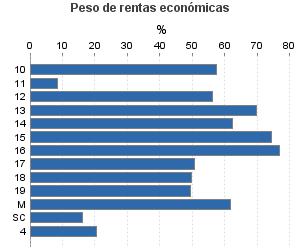 Peso de rentas económicas