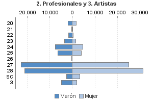 2. Profesionales y 3. Artistas