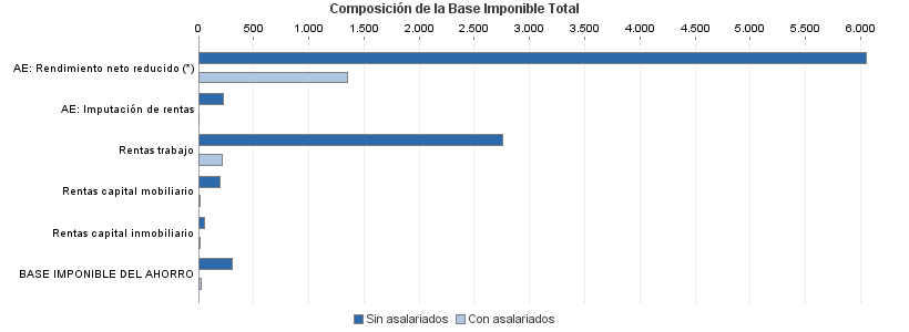 Composición de la Base Imponible Total