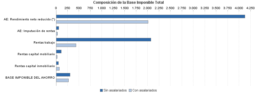 Composición de la Base Imponible Total