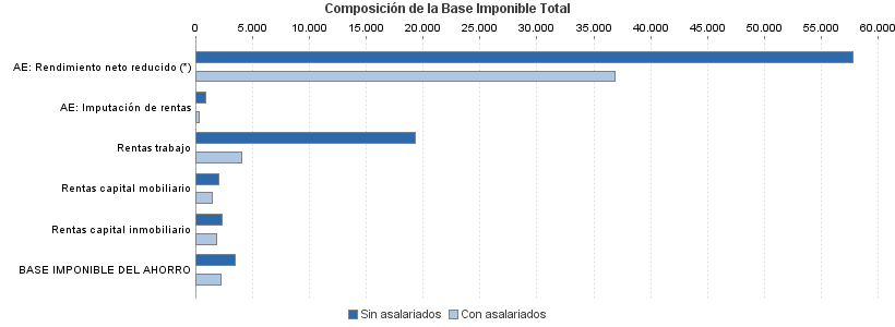 Composición de la Base Imponible Total