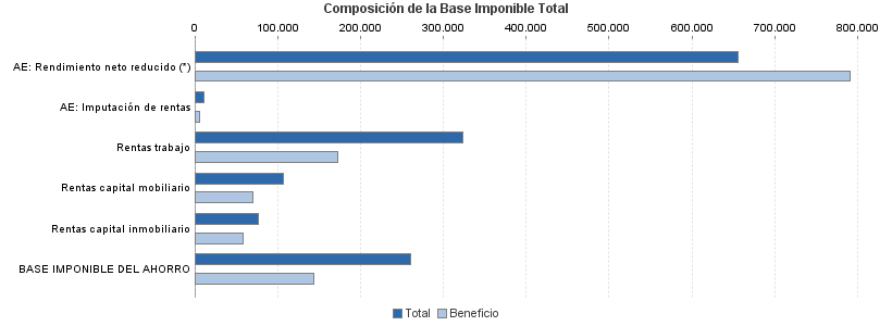 Composición de la Base Imponible Total