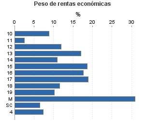 Peso de rentas económicas