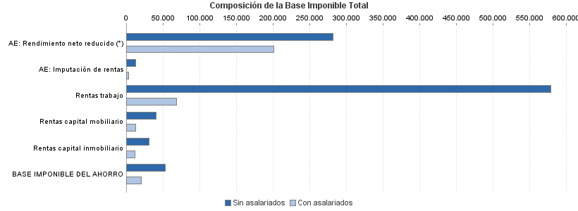 Composición de la Base Imponible Total