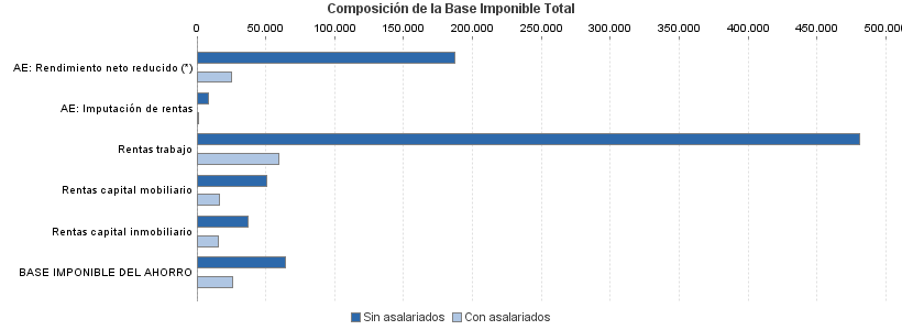 Composición de la Base Imponible Total