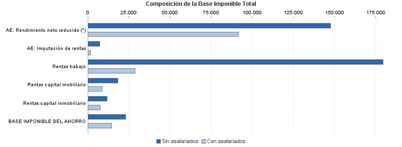 Composición de la Base Imponible Total