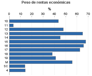 Peso de rentas económicas