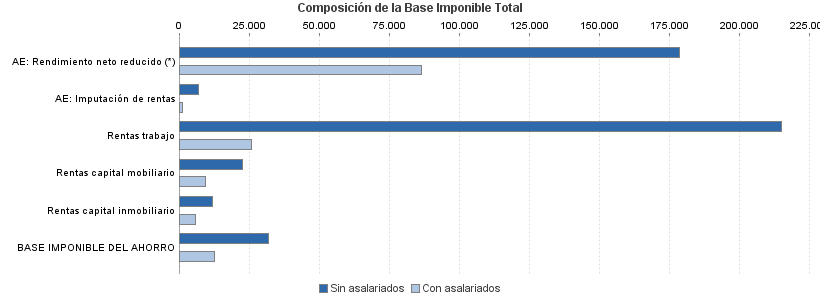 Composición de la Base Imponible Total