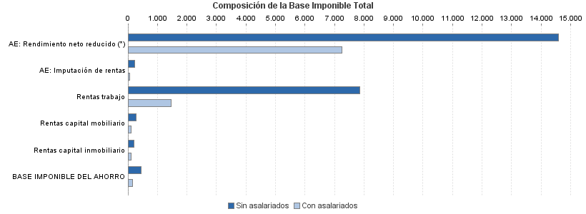 Composición de la Base Imponible Total