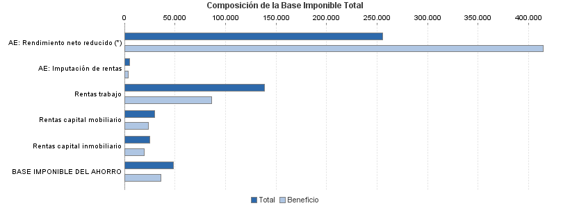 Composición de la Base Imponible Total