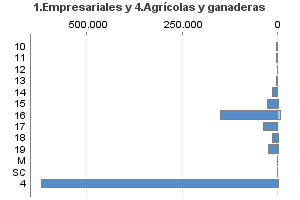 1.Empresariales y 4.Agrícolas y ganaderas