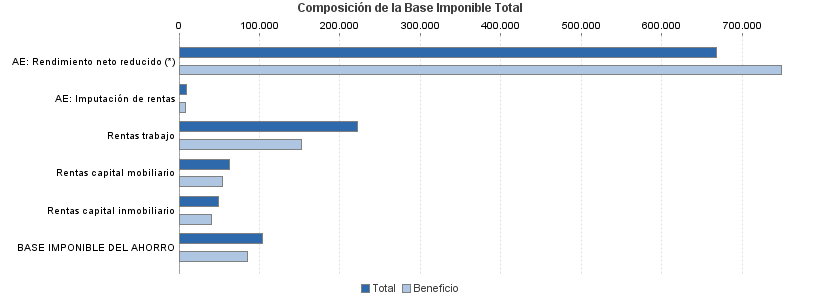 Composición de la Base Imponible Total