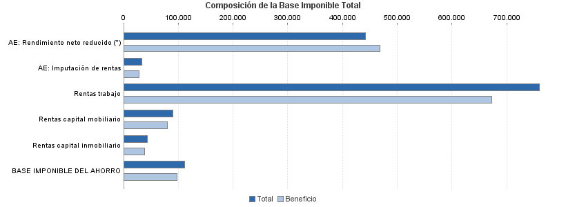 Composición de la Base Imponible Total