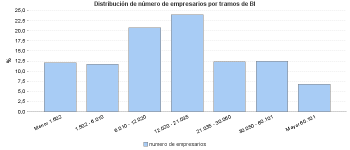 Distribución de número de empresarios por tramos de BI