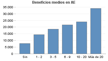 Beneficios medios en AE