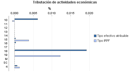 Tributación de actividades económicas