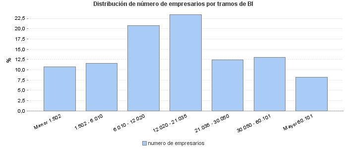 Distribución de número de empresarios por tramos de BI