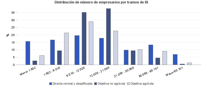 Distribución de número de empresarios por tramos de BI