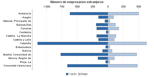 Número de empresarios extranjeros