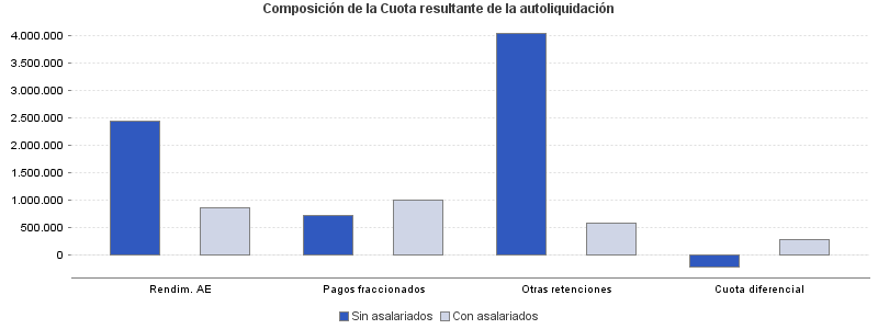 Composición de la Cuota resultante de la autoliquidación