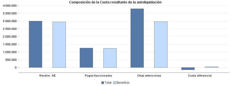 Composición de la Cuota resultante de la autoliquidación