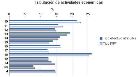 Tributación de actividades económicas