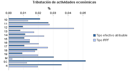 Tributación de actividades económicas